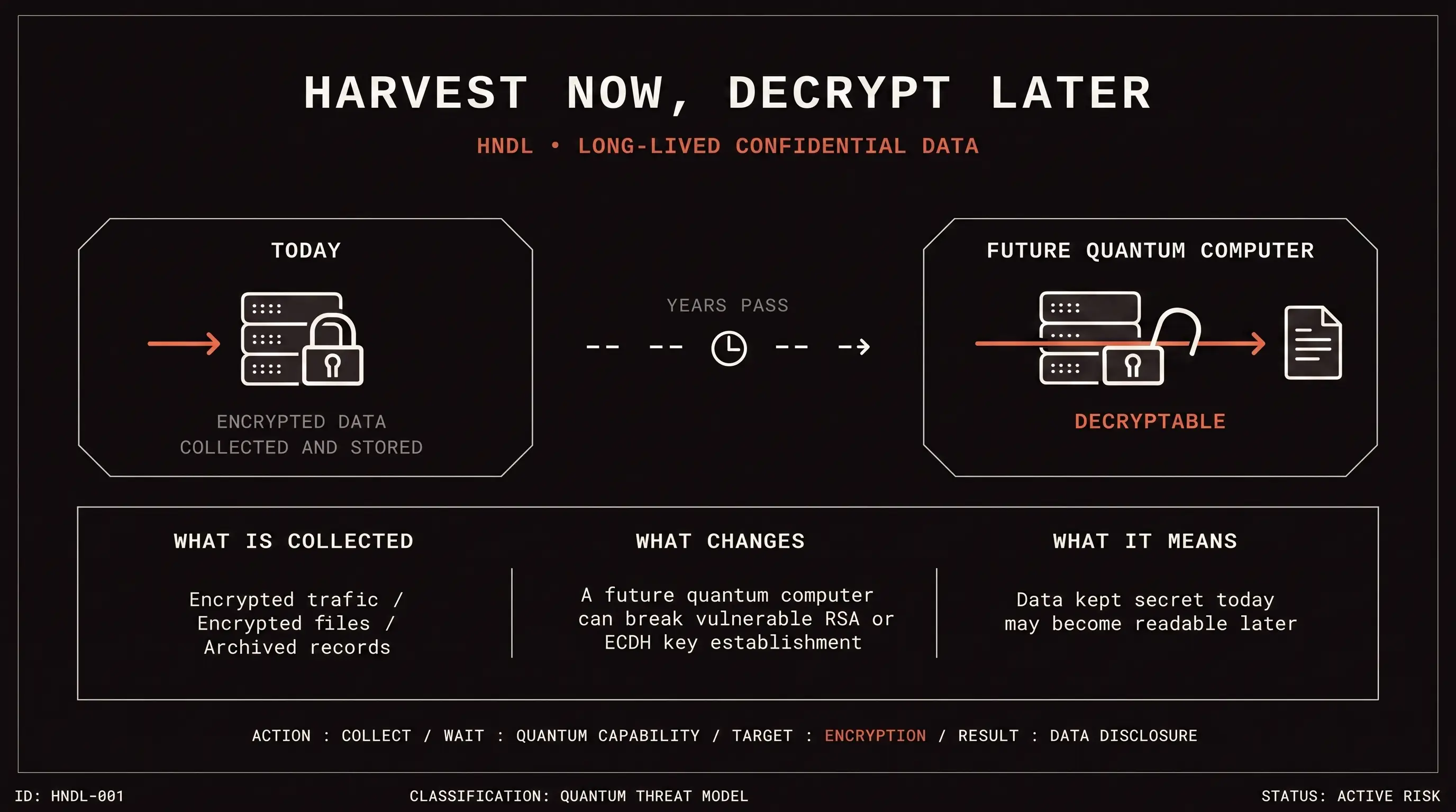 Harvest-now, decrypt-later: an adversary collects encrypted data today and decrypts it once a future quantum computer can break the encryption