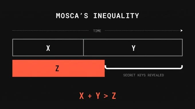 Mosca's inequality: when the years data must stay confidential (X) plus the years migration takes (Y) exceed the years until a capable quantum computer arrives (Z), secret keys are revealed before protection is in place