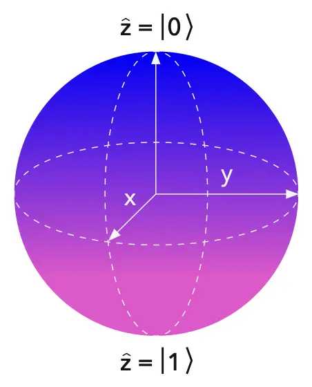 Quantum Computing Basics